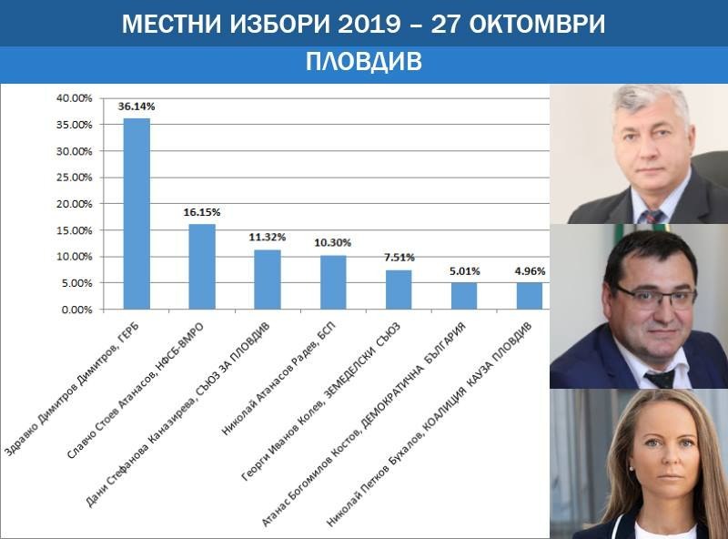 Изборни вълнения в Пловдив. Данните – ясни! Балотажите – също!