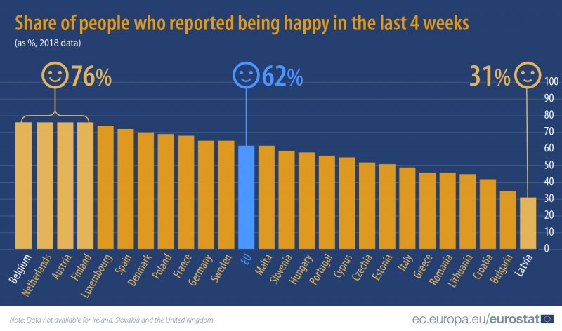 Кои са най-щастливите в ЕС? Ние, по традиция, сме на дъното!
