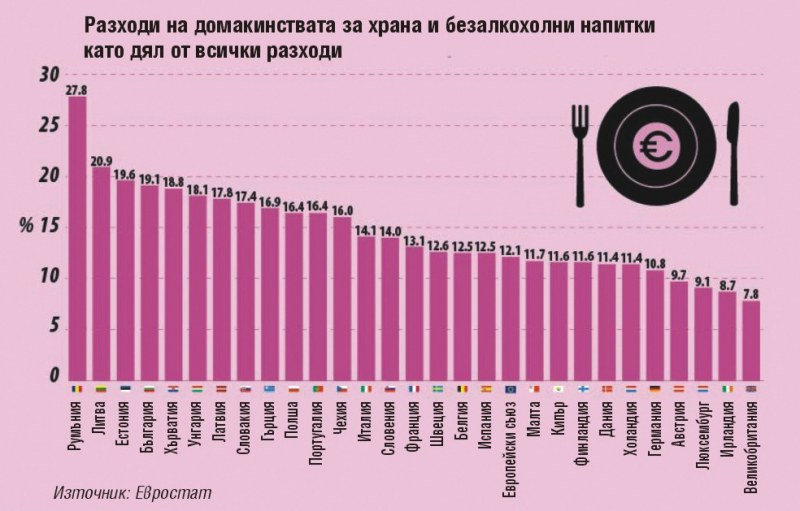 Българите отделят 40% от бюджета си за храна и разходи по жилището