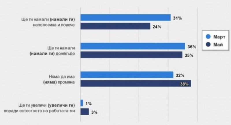 Казаха колко българи се чувстват с намалени доходи