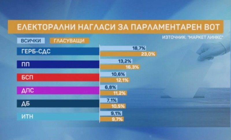 ГЕРБ отвя и оставя ПП-то на 7% разлика. Нови данни за вота от 