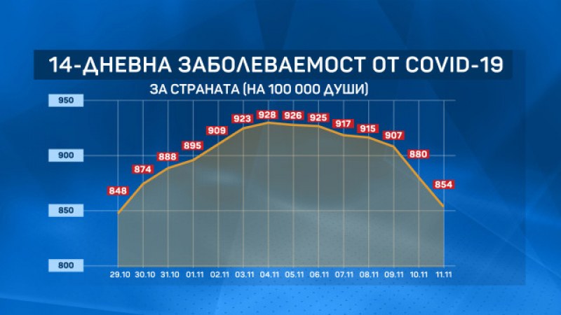 Спад на заболеваемостта от COVID-19 у нас на 14-дневна база