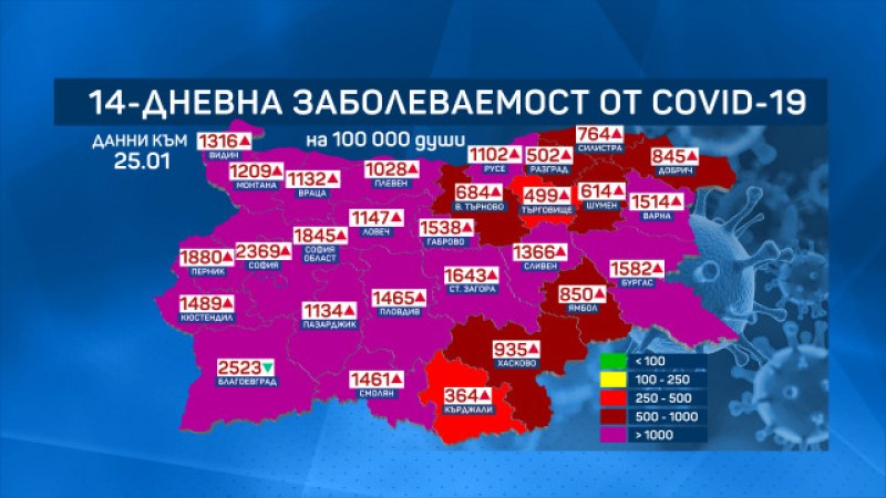 Почти цяла България е в тъмночервената ковид зона, като 18