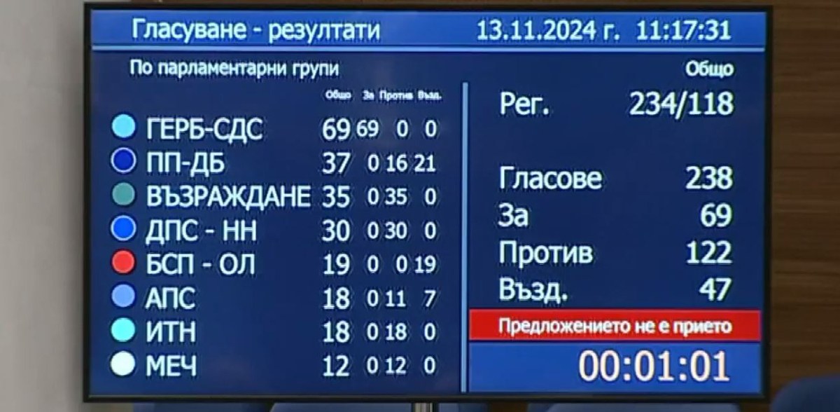 Депутатите отново не избраха председател на парламента