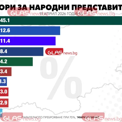 Политическите формации които влизат в 52 ия парламент според данните при 50 паралелно