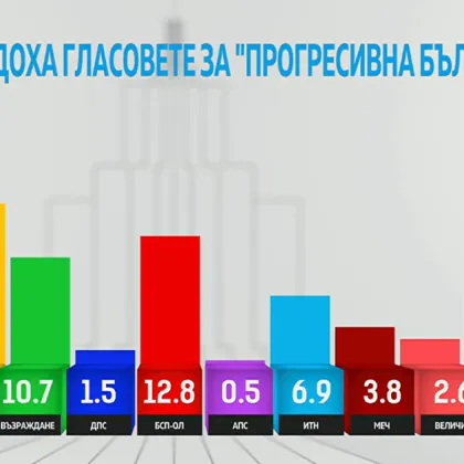 "Мяра": ПП-ДБ щеше да получи повече подкрепа, ако Радев не се беше явил на изборите