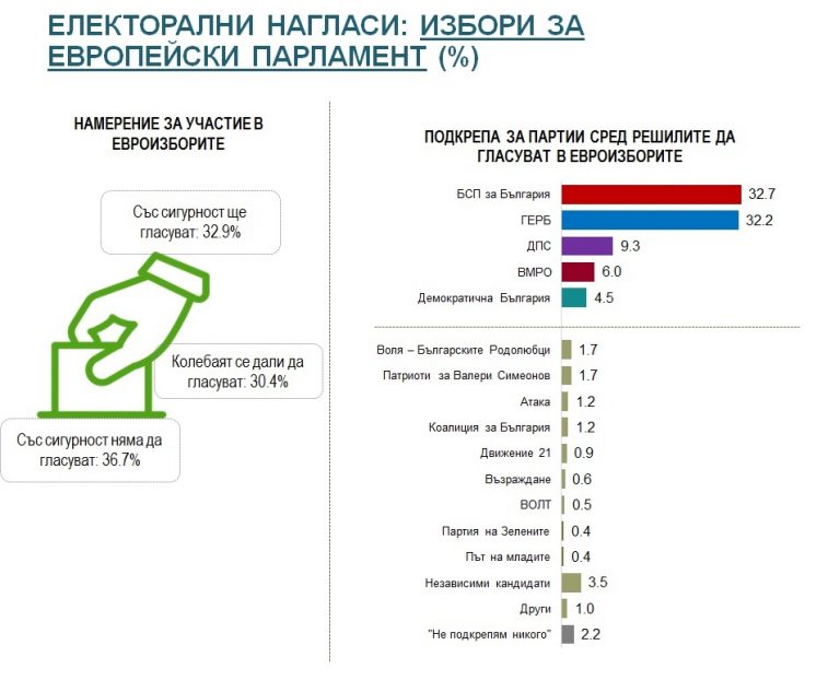 „Алфа Рисърч“: БСП с половин процент пред ГЕРБ на старта на кампанията