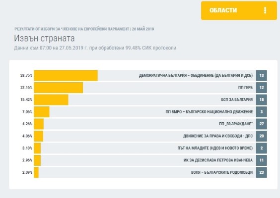 Европейски избори 2019: ЦИК: При обработени 99.48% от протоколите на секциите извън страната 