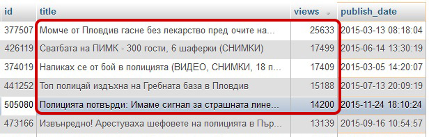 Най-четени новини Пловдив за 2015