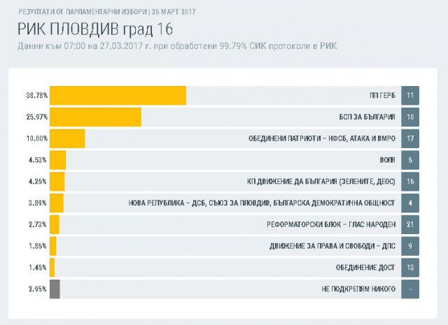 В Пловдив към 7 часа - 12.81% разлика между ГЕРБ и БСП