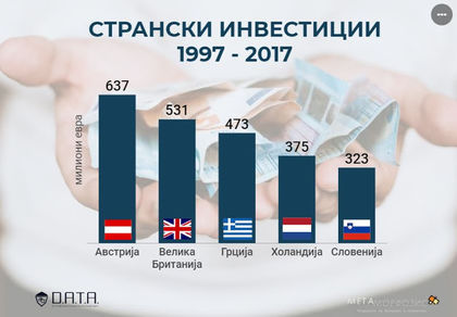 Greek Reporter: Гърция е третият най-голям инвеститор в Македония