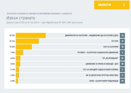 Европейски избори 2019: ЦИК: При 100% обработени протоколи на секциите извън страната 