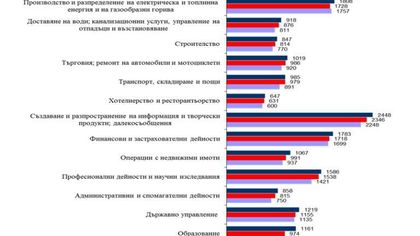 ЦИФРИТЕ ГОВОРЯТ! 1095 лв. е средната работна заплата за последните три месеца от 2017 г.