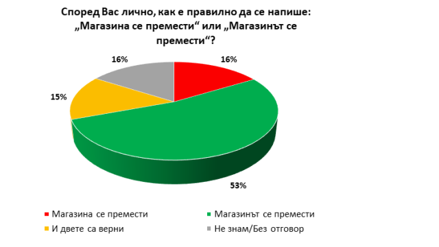 „Галъп”: Почти половината българи имат проблем с пълния член