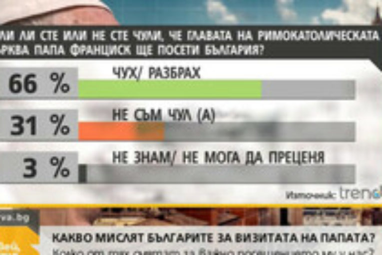 “ТРЕНД”: 60% от българите оценяват положително посещението на папа Франциск у нас