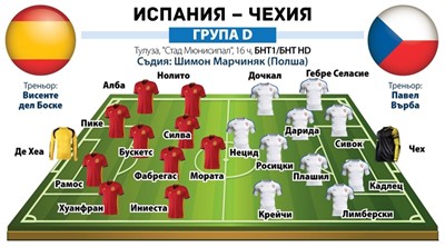 Де Хеа титуляр за Испания въпреки сексскандала? (вероятни състави)