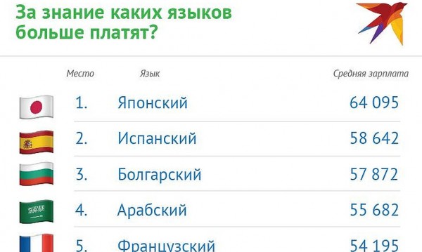 Българският в топ 3 на най-високоплатените езици в Русия