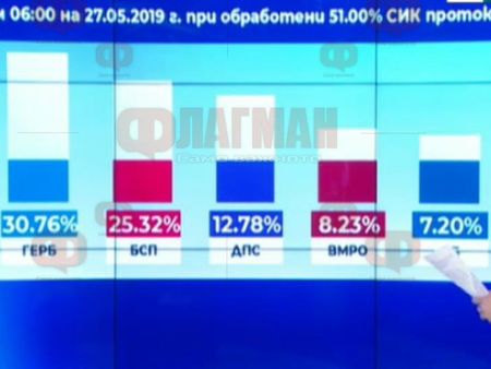 51% протоколи обработени, ГЕРБ печели 30,76%, БСП - 25, 32%