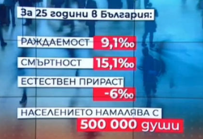Докъде се докарахме: До 2030 г. България ще стане демографска пустиня