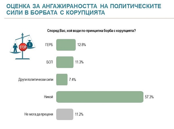 „Алфа рисърч“: 66.6% от българите виждат в скандала с имотите злоупотреба с влияние на хора във властта