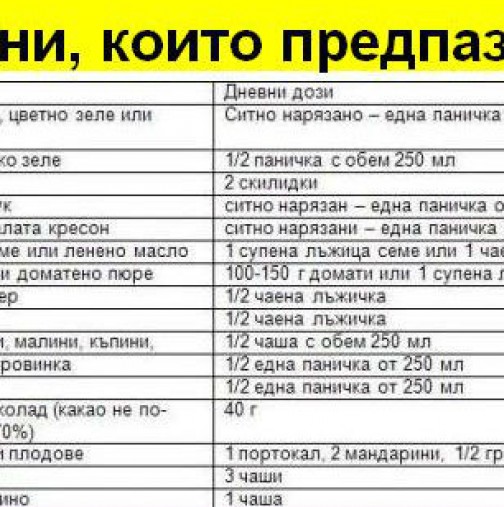 Най- чаканият списък от всички! Ето кои храни трябва да ядем, за да се предпазим от рак