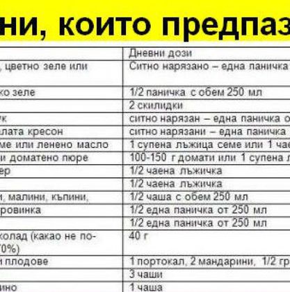Най- чаканият списък от всички! Ето кои храни трябва да ядем, за да се предпазим от рак