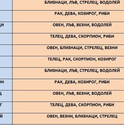 Зодиите, които няма да бъдат щастливи никога заедно