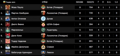 Жоао Пауло дръпна в един гол на Камбуров в надпреварата за голмайсторския приз