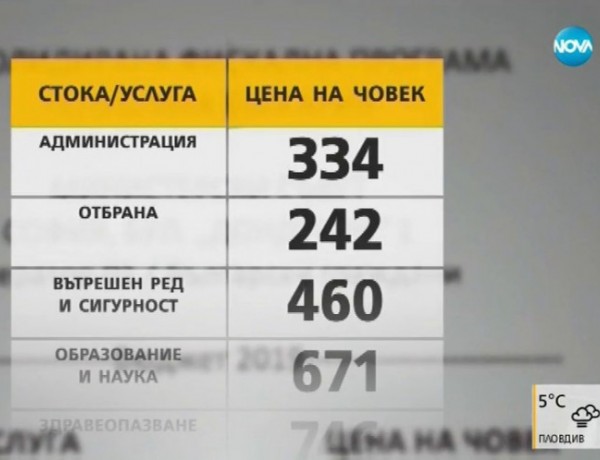 ВИДЕО: По колко пари плаща всеки от нас на държавата?
