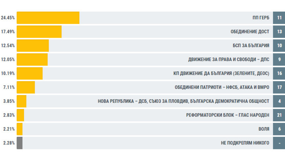 Резултатът от вота в чужбина от обработени 100% от протоколите