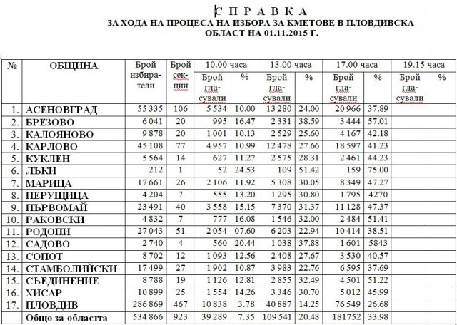 Пълен пас: Едва една трета гласуваха в Пловдивско до 17 ч!