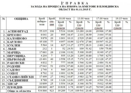 Пълен пас: Едва една трета гласуваха в Пловдивско до 17 ч!