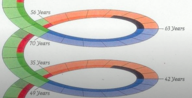 Човешкият живот се развива по седемгодишни неизбежни цикли