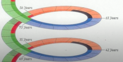 Човешкият живот се развива по седемгодишни неизбежни цикли