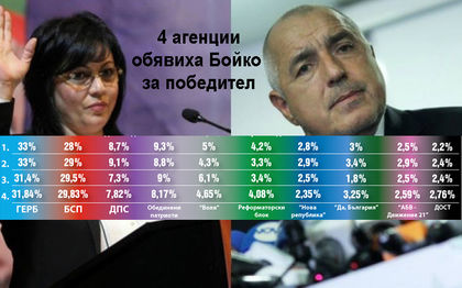 4 агенции: Бойко бие Корнелия с между 2 и 5%, но няма да управлява сам! Търси се коалиционен партньор! Глобиха 3 медии