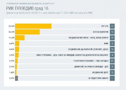 Данни към 05:00 часа - 32.91% на 26.83% за първите двама