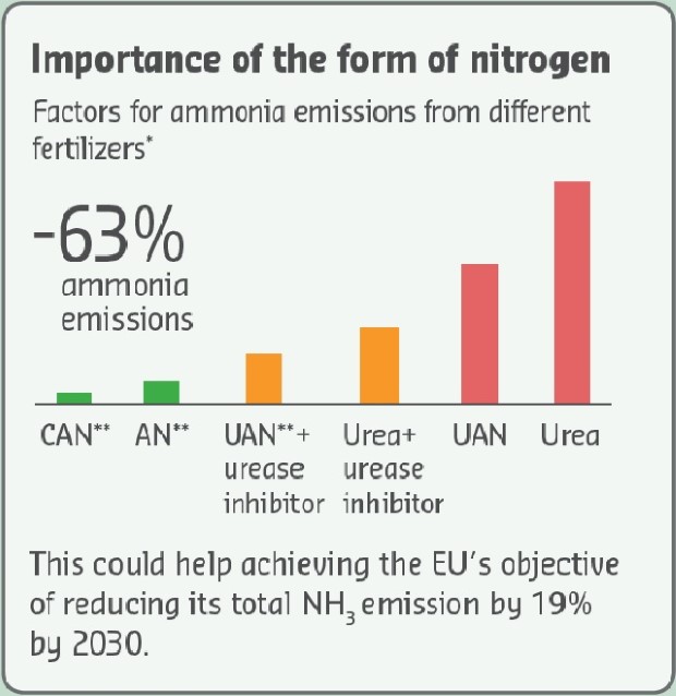 Fertilizers Europe: CAN vs UREA – до 63% по-ниски емисии на амоняк
