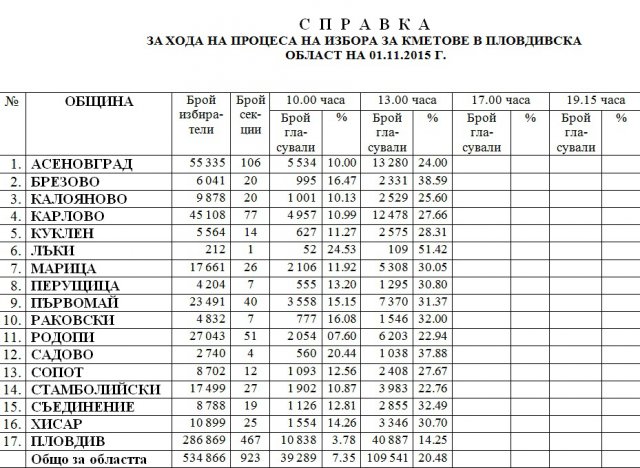 Избирателна активност към 13 ч в Пловдивска област - в Лъки 51% гласуваха