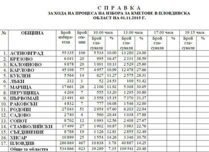 Избирателна активност към 13 ч в Пловдивска област - в Лъки 51% гласуваха