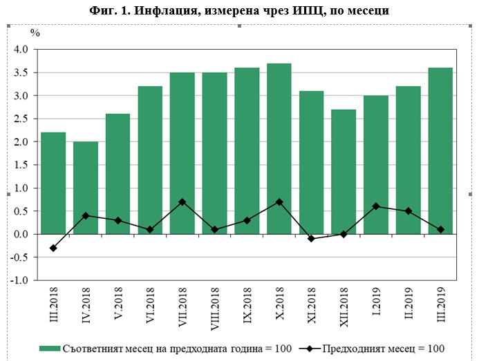 НСИ: Инфлацията от началото на годината е 1.2%, а годишната инфлация за март 2019 г. спрямо март 2018 г. е 3.6%