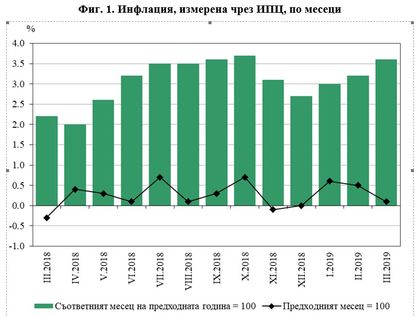 НСИ: Инфлацията от началото на годината е 1.2%, а годишната инфлация за март 2019 г. спрямо март 2018 г. е 3.6%