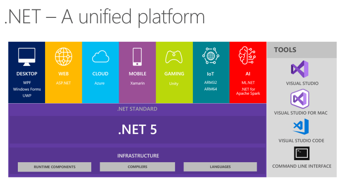 Build 2019: Microsoft представи .NET 5 с поддръжката на Linux и Android
