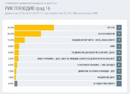 В Пловдив към 8 часа - 12.81% разлика между ГЕРБ и БСП