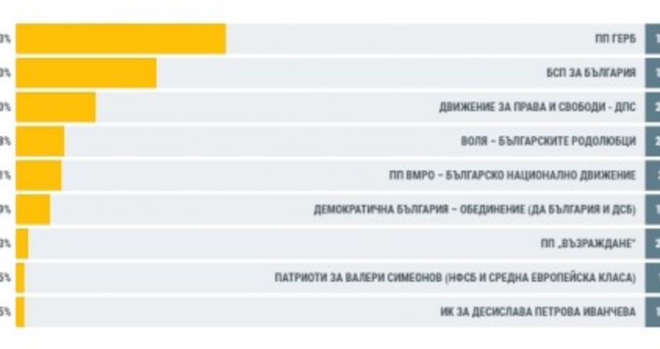 ГЕРБ печели убедително във Варна - 33,4%