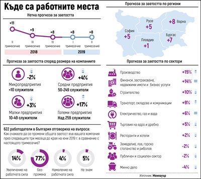 Ще наемат повече хора в производство и финанси, най-малко в туризма