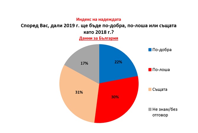 „Галъп интернешънъл“: 22% от българите очакват 2019 г. да е по-добра от 2018 г., а 30% да бъде по-лоша