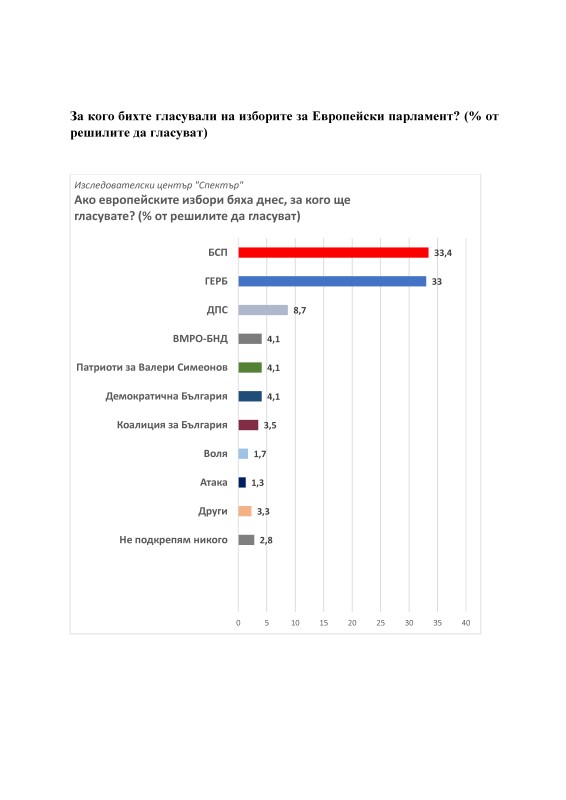 Европейски избори 2019: Изследователски център „Спектър“: 