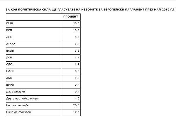 „Сова Харис“: ГЕРБ - 20%, БСП - 18.3%, ДПС - 5.3%, четири месеца преди европейските избори