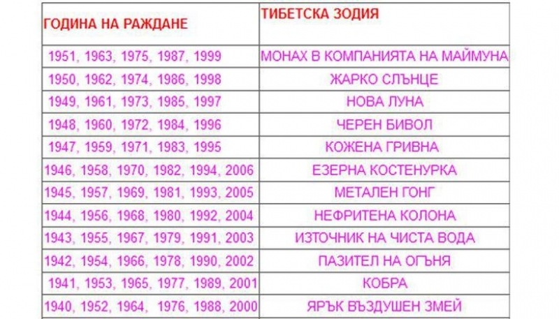 Този тибетски хороскоп е като рентген! Толкова е точен