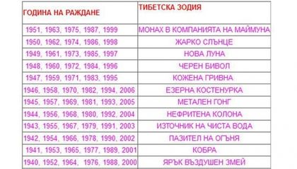 Този тибетски хороскоп е като рентген! Толкова е точен